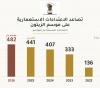 تصاعد الاعتداءات منذ عام 2022: أكثر من 482 اعتداء منذ بدء موسم الزيتون 2026